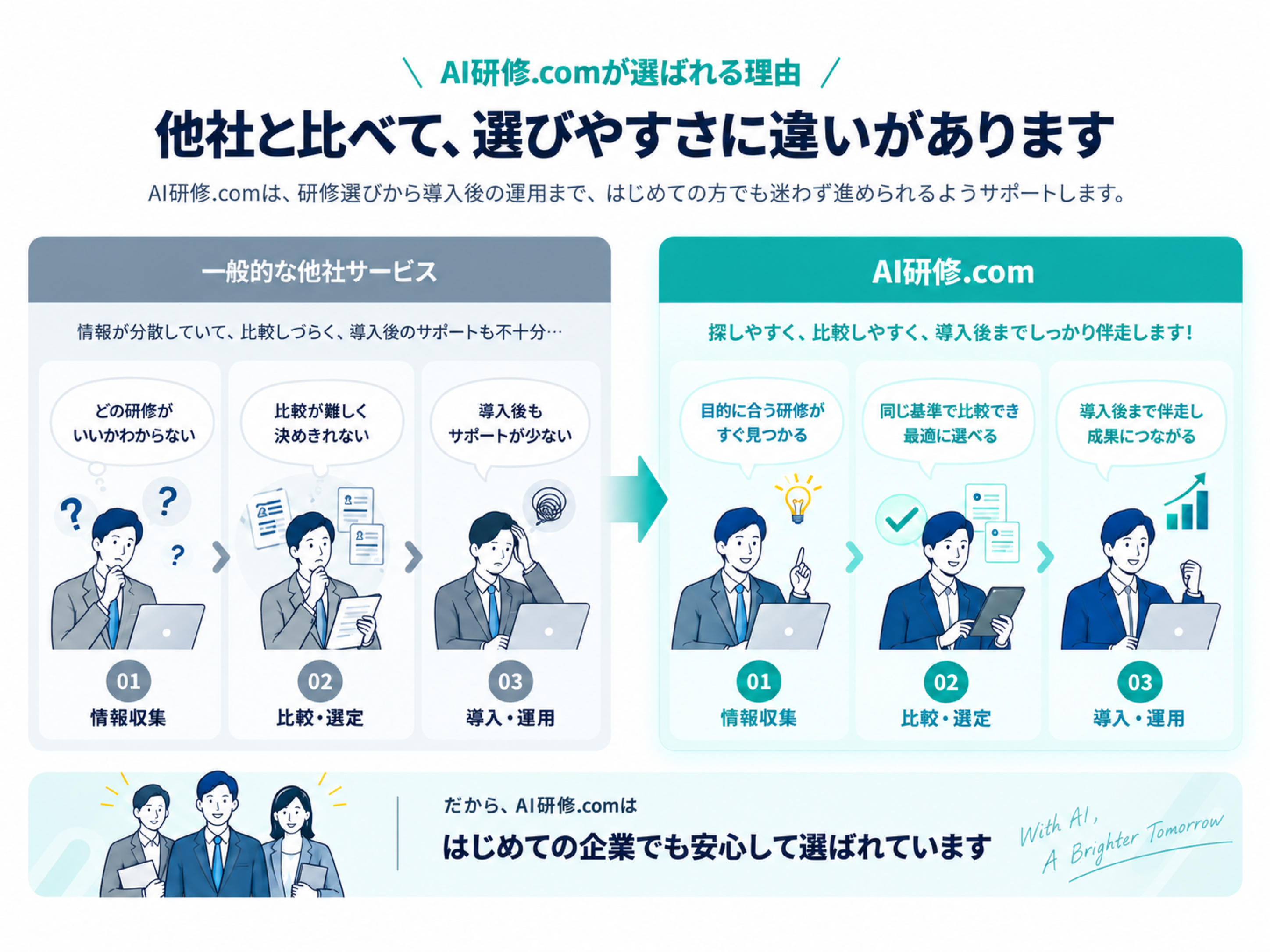 一般的な他社サービスでは情報収集、比較・選定、導入・運用に迷いやすいのに対し、AI研修.comでは目的に合う研修を探しやすく、同じ基準で比較でき、導入後まで伴走することを示す比較図
